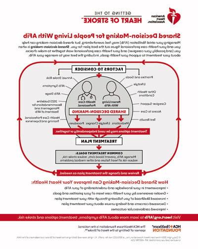 Shared Decision-Making for People living with AFib